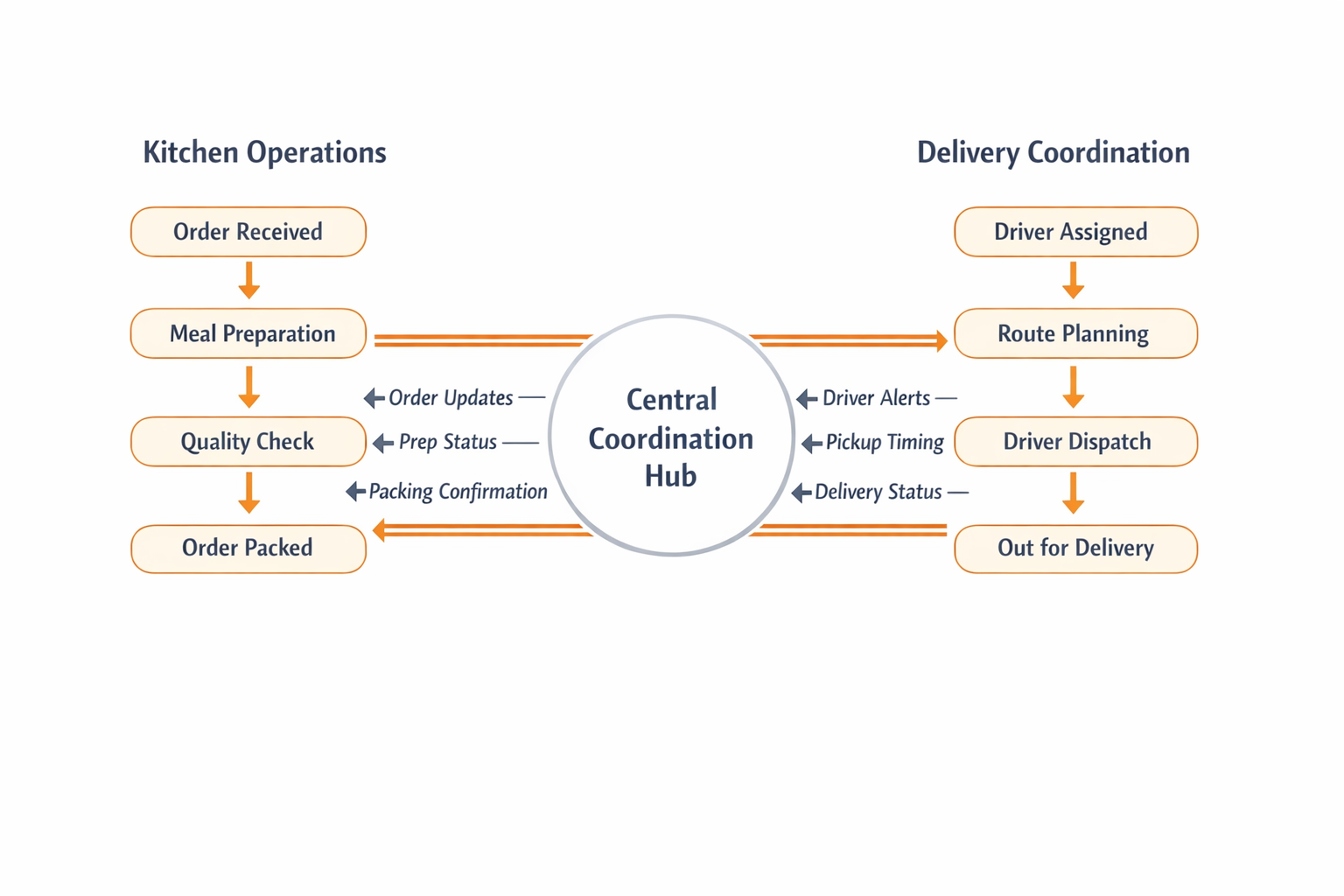 Operational flow diagram showing coordination between kitchen operations and delivery coordination