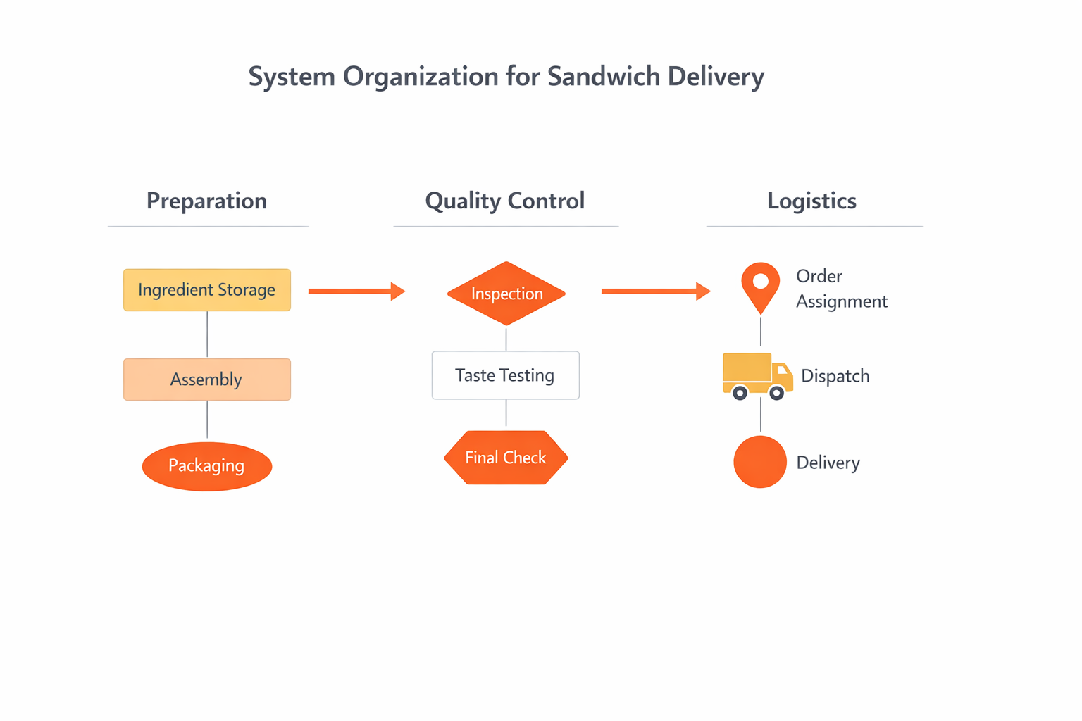 System organization diagram showing preparation, quality control, and logistics departments